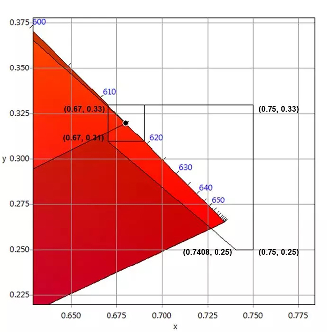 適用于DCI電影院<a href=http://www.haoshouwang.com target=_blank class=infotextkey>led顯示屏</a>的LED規(guī)格要求 5.webp.jpg