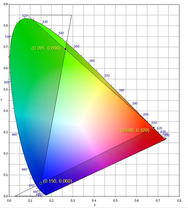 適用于DCI電影院<a href=http://www.haoshouwang.com target=_blank class=infotextkey>led顯示屏</a>的LED規(guī)格要求 3.webp.jpg