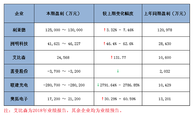 六大<a href=http://www.haoshouwang.com target=_blank class=infotextkey>led顯示屏</a>上市企業(yè)2018 年業(yè)績預(yù)報告匯總 1.jpg