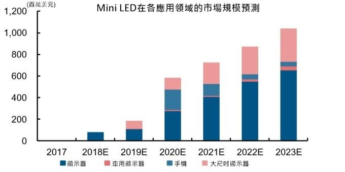 <a href=http://www.haoshouwang.com/xiaojianju/ target=_blank class=infotextkey>小間距</a>LED Mini LED Micro LED三種技術(shù)進(jìn)展及市場(chǎng)趨勢(shì) 8.jpg