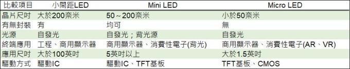 <a href=http://www.haoshouwang.com/xiaojianju/ target=_blank class=infotextkey>小間距</a>LED Mini LED Micro LED三種技術(shù)進(jìn)展及市場(chǎng)趨勢(shì) 3.jpg