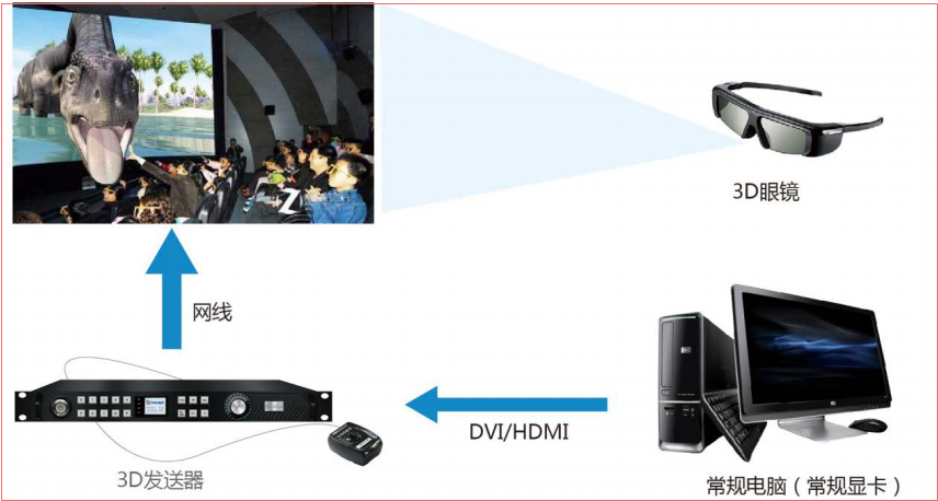 LED<a href=http://www.haoshouwang.com/quancai/ target=_blank class=infotextkey>全彩顯示屏</a>3D顯示控制方案