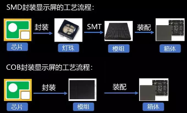 戶內外Mini LED<a href=http://www.haoshouwang.com/xiaojianju/ target=_blank class=infotextkey>小間距</a>燈珠VS cob封裝到底哪個效果好？4.webp.jpg