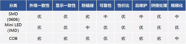 戶內外Mini LED<a href=http://www.haoshouwang.com/xiaojianju/ target=_blank class=infotextkey>小間距</a>燈珠VS cob封裝到底哪個效果好？9.webp.jpg