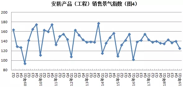 2019年安防行業(yè)一季度調(diào)查：經(jīng)濟低調(diào)開局，下行壓力陡增 4.webp.jpg