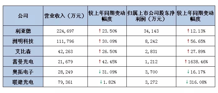 六大<a href=http://www.haoshouwang.com target=_blank class=infotextkey>led屏</a>上市公司2019第一季度業(yè)績(jī)出爐 最高營(yíng)收超22億.webp.jpg