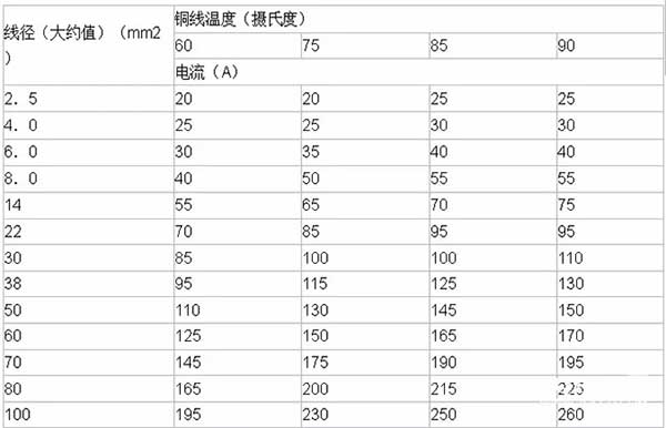 LED電子<a href=http://www.haoshouwang.com target=_blank class=infotextkey>大屏幕</a>銅線溫度及導(dǎo)線線徑計(jì)算方法