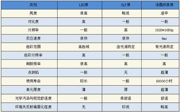 <strong>LED電子<a href=http://www.haoshouwang.com target=_blank class=infotextkey>大屏幕</a></strong>與LCD液晶拼接屏和DLP投影三者對(duì)比
