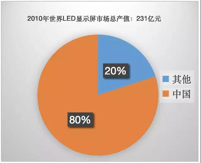 90秒看懂：中國(guó)品牌主宰的<a href=http://www.haoshouwang.com target=_blank class=infotextkey>led顯示屏</a>產(chǎn)業(yè) 6.jpg