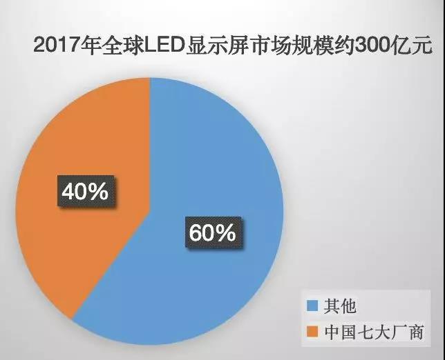90秒看懂：中國(guó)品牌主宰的<a href=http://www.haoshouwang.com target=_blank class=infotextkey>led顯示屏</a>產(chǎn)業(yè) 7.jpg